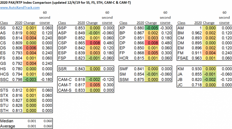 SCCA PAX Index Comparison — AutoXandTrack